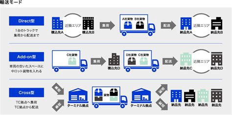 車求|輸送マッチング・配送サービス 